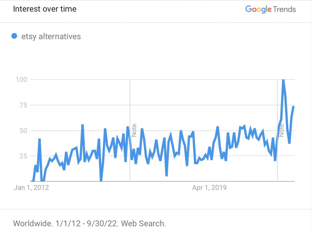 Google Trends Snapshot Interest Over Time in the Search Term 'Etsy Alternatives' 2012-2022 shows a steep increase after 2020. 