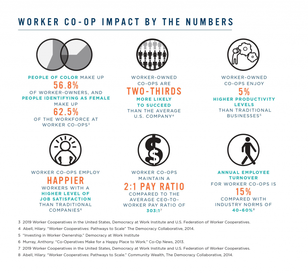 Infographic Showing Worker Co-op Impact by the Numbers: People of Color Make Up 56.8% of Worker-owners, Worker-Owned Coops are Two-Thirds More Likely to Succeed, Enjoy 5% Higher Productivity Levels, Have a Higher Job Satisfaction Rate, Maintain a 2:1 Pay Ratio Compared to the Average CEO-to-Worker Pay of 303:1, and Have a Lower Employee Turnover Rate