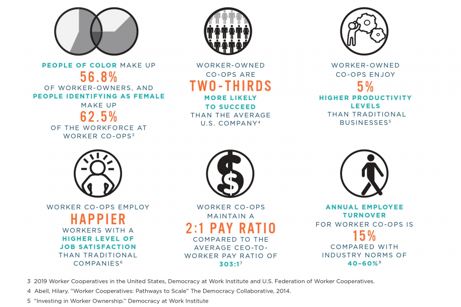 Infographic Showing Worker Co-op Impact by the Numbers: People of Color Make Up 56.8% of Worker-owners, Worker-Owned Coops are Two-Thirds More Likely to Succeed, Enjoy 5% Higher Productivity Levels, Have a Higher Job Satisfaction Rate, Maintain a 2:1 Pay Ratio Compared to the Average CEO-to-Worker Pay of 303:1, and Have a Lower Employee Turnover Rate