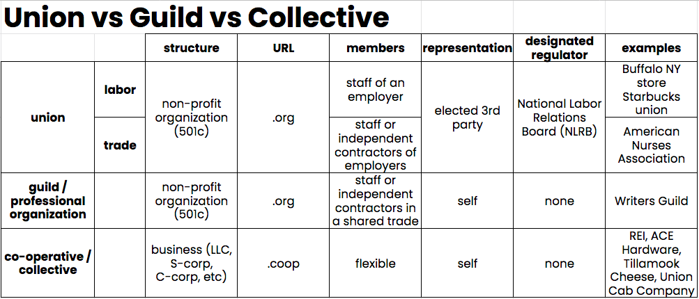 Table summarizing the information in this article. Rows: Union, Guild/Professional Organization, and Cooperative/Collective. Columns: legal structure, URL ending, member types, representation, designated regulator, and example organizations.