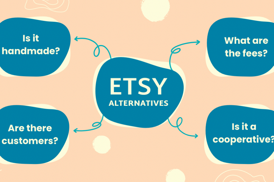 Word graphic image centered on the phrase Etsy Alternatives with questions shooting off the sides: Is it handmade, What are the fees, Are there customers, Is it a cooperative?
