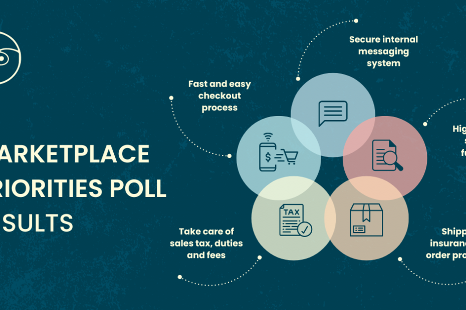 Word art graphic with the title Marketplace Priorities Poll Results showing five overlapping circles with marketplace features: fast and easy checkout process, high quality search function, shipping and fraud protection, take care of sales tax