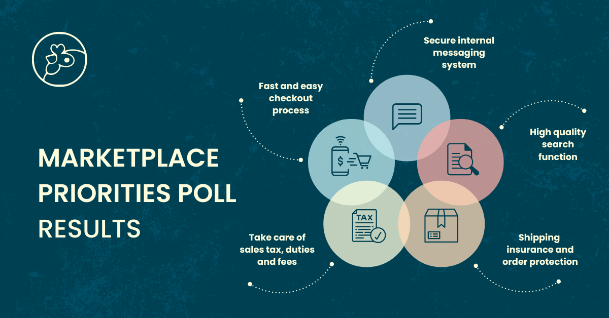 Word art graphic with the title Marketplace Priorities Poll Results showing five overlapping circles with marketplace features: fast and easy checkout process, high quality search function, shipping and fraud protection, take care of sales tax