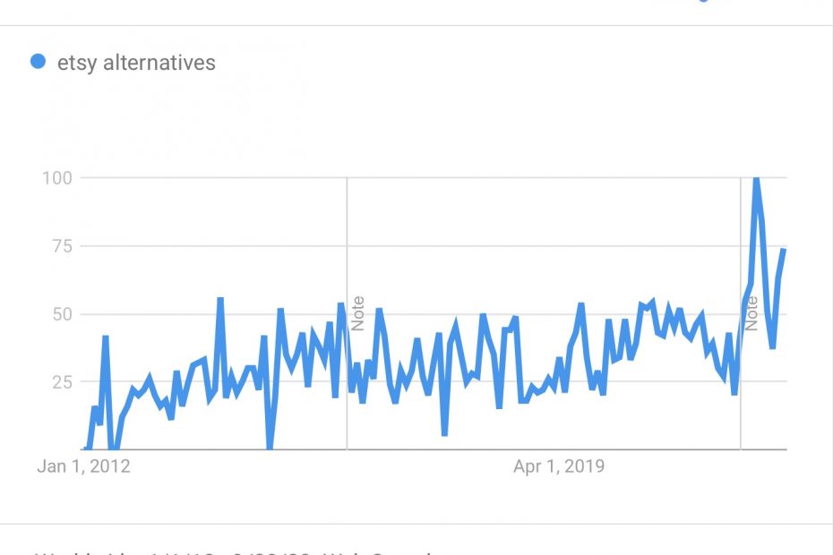 Google Trends graph showing a sharp increase in searches for "Etsy Alternatives" in 2022