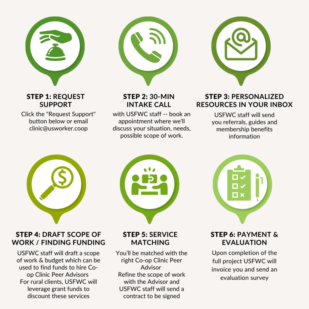 Graphic from USFWC showing 6 steps of the co-op clinic in English: request support, intake call, personalized resources, scope of work, finding funding, service matching, payment and evaluation