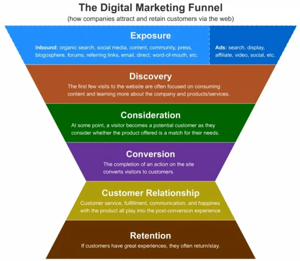 Digital Marketing Funnel graphic from Moz content marketing learning series. Exposure, Discovery, Consideration, Conversion, Customer Relationship, Retention