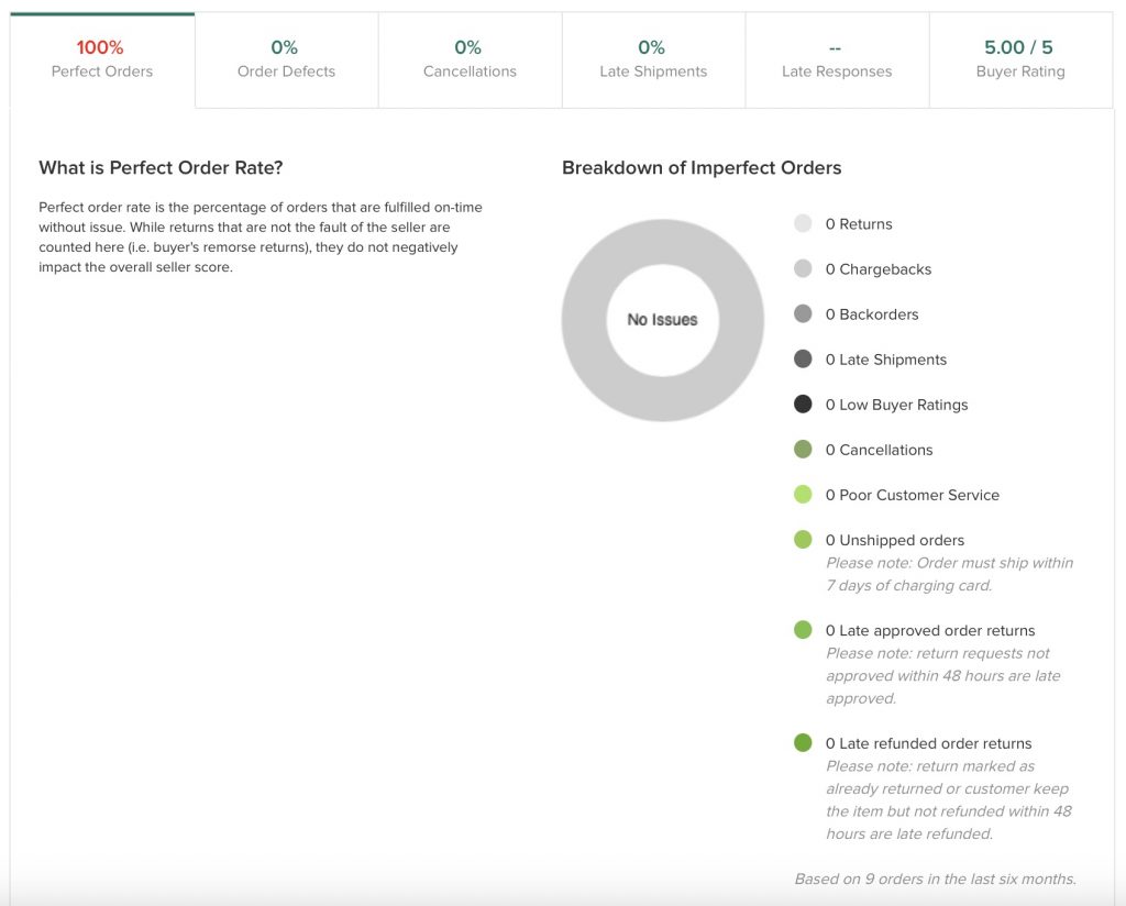 Screenshot from an alternative marketplace showing a "Perfect Order" score sheet with reasons for imperfect orders listed as returns, chargebacks, low buyer ratings, cancellations, and other reasons outside a vendor's control