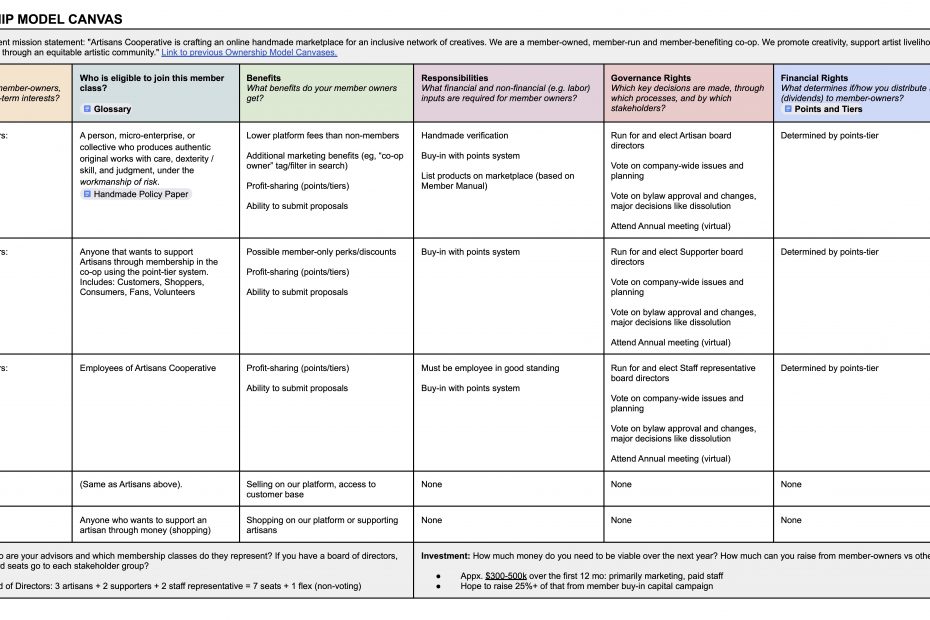 Artisans Cooperative Ownership Model Governance Model Explained in One Table Link to Google Doc