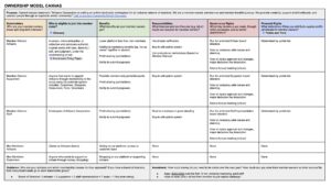 Artisans Cooperative Ownership Model Governance Model Explained in One Table Link to Google Doc