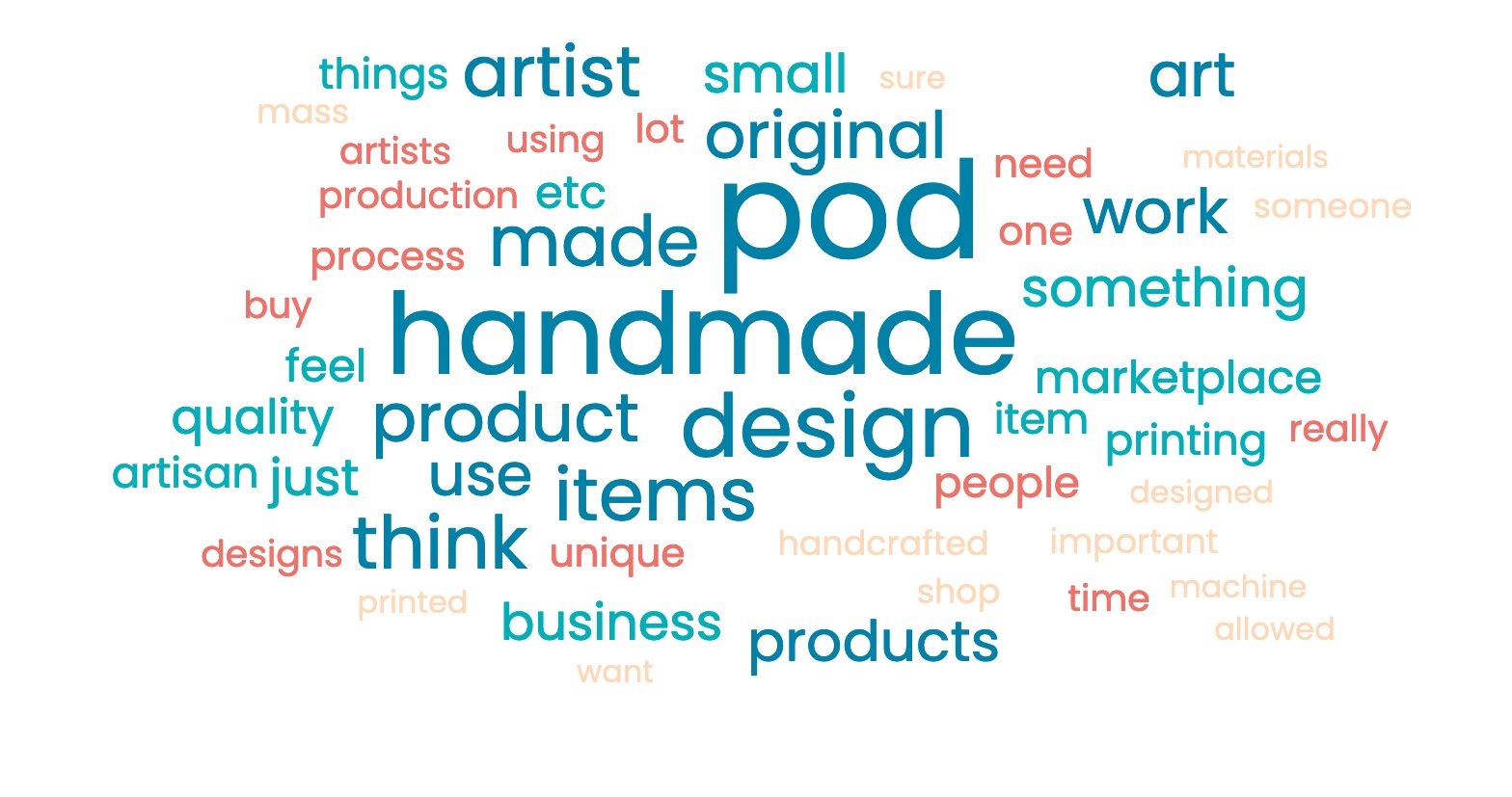 Word Cloud graphic of the most-used words from the handmade survey. Most prominent are POD, Handmade, design, and artisan.