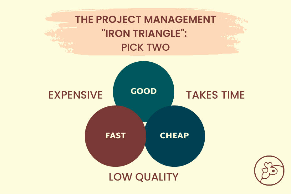 The Project Management Iron Triangle Good Cheap or Fast, You Can Only Pick Two