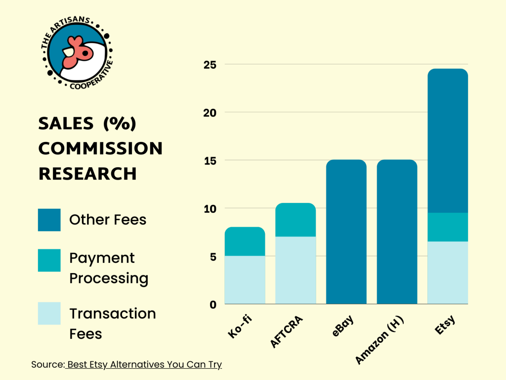 Bar chart titled "Sales Commission (%) Research". showing a bar chart comparing sales commission at handmade marketplaces. The sales commission is split into three colors: transaction fees, payment processing fees, and other fees. Etsy's is the highest with 15% other fees and a total of almost 25% fees. Amazon Handmade and eBay are both at 15%, and two smaller sites, Ko-fi and AFTCRA are at 8% and 11% combined transaction and payment processing fees. 