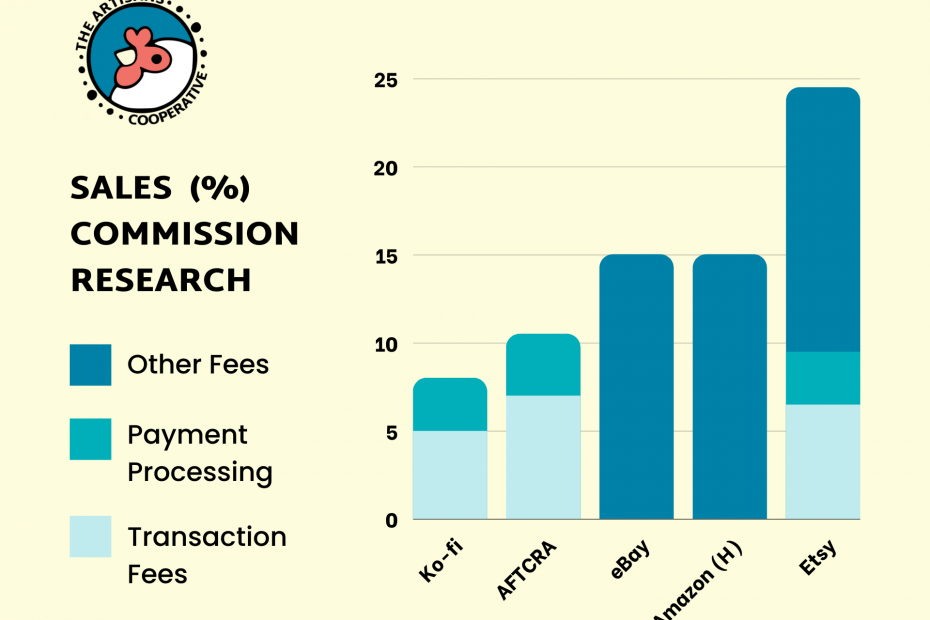 Bar chart titled "Sales Commission (%) Research". showing a bar chart comparing sales commission at handmade marketplaces. The sales commission is split into three colors: transaction fees, payment processing fees, and other fees. Etsy's is the highest with 15% other fees and a total of almost 25% fees. Amazon Handmade and eBay are both at 15%, and two smaller sites, Ko-fi and AFTCRA are at 8% and 11% combined transaction and payment processing fees.