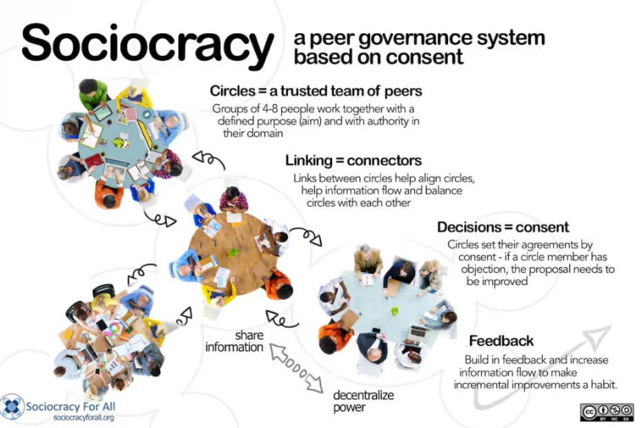 Infographic from Sociocracy for All titled Sociocracy: a peer governance based on consent