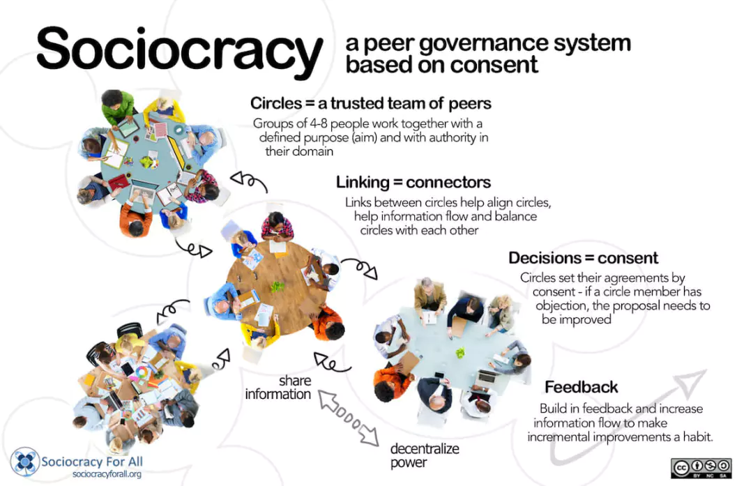Infographic from Sociocracy for All titled Sociocracy: a peer governance based on consent