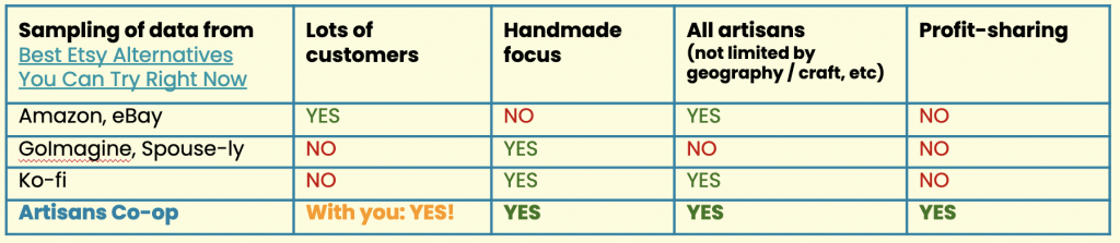 Table comparing Etsy alternatives by priority features: Lots of Customers, Handmade Focus, Inclusive to All Artisans, and Profit-Sharing. Amazon and eBay are the only ones with lots of customers (although Artisans will have them with your support!). However, Amazon and eBay don't have a focus on handmade and the others do (GoImagine, Spouse-ly, Ko-fi, Artisans Co-op). However, GoImagine and Spouse-ly are not inclusive to all artisans, there are restrictions by geography, craft, background, etc. Only Artisans Co-op will share profits. 