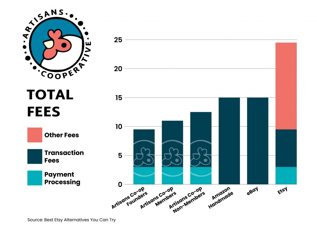 Bar chart comparing Total Fees across several platforms, including 3 different artisans cooperative membership levels, Amazon and Etsy both at 15%, and Etsy totaling up to 25% with lots of "other fees" added on