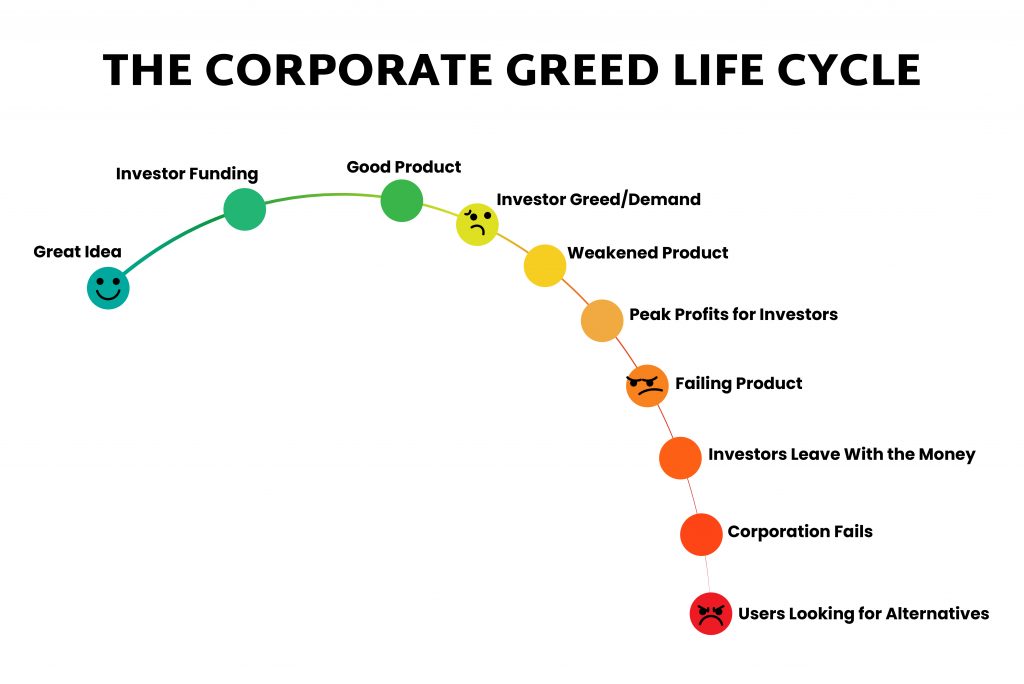 Chart showing a drooping timeline of the Corporate Greed Life Cycle, from Great Idea, Investor Funding, Good Product, Investor Greed/Demand with a worried face, Weakened Product, Peak Profits for Investors, Failing Product with an orange angry face, Investors Leave with Money, Corporation Fails, and Users Looking for Alternatives with a red very angry face