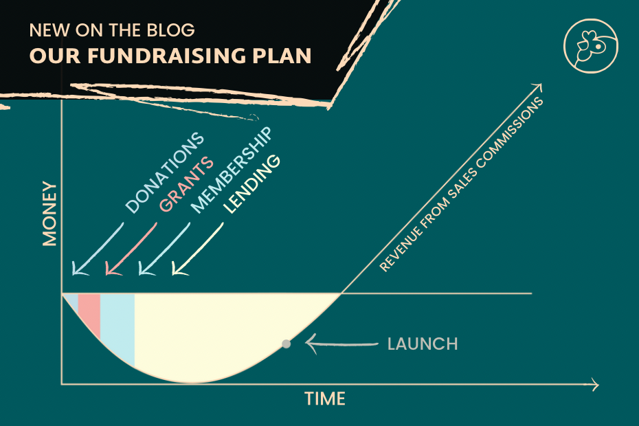 Line graph showing our fundraising plan with time on the horizontal axis and money on the vertical. Includes a combination of donations, grants, member investments, and lending before sales revenue - with title block