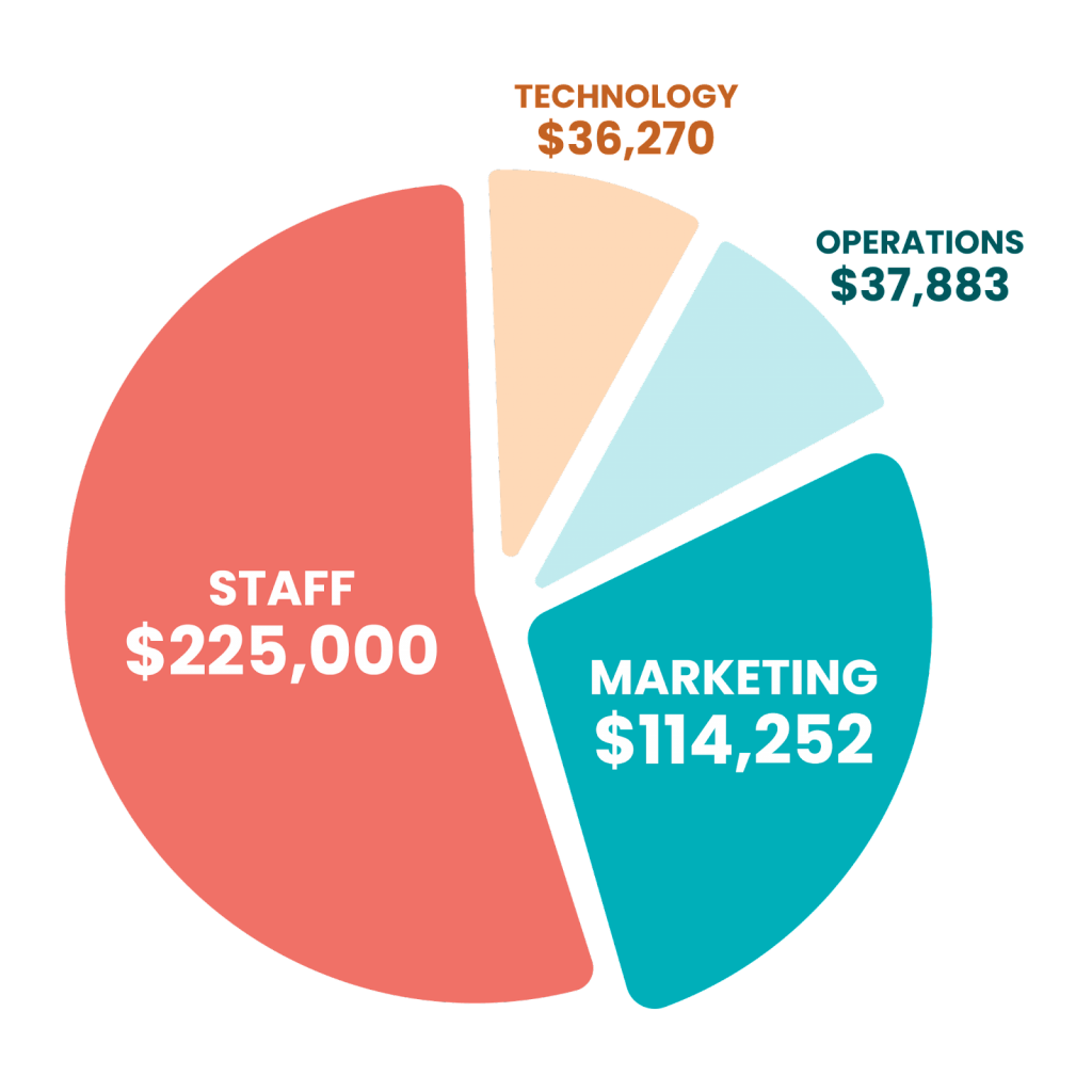 Pie chart showing Artisans Cooperative Year One operating budget: Marketing $114k, Staff $225k, Operations $38k, Technology $37k