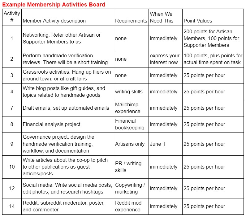 Table showing Example Membership Activities Board. Data columns say Activity #, Member Activity description, Requirements, When We Need This, and Point Values. Rows show activities 1-14 with example tasks such as hanging up fliers around town, writing blog posts, or social media posts, with points of 25 points per hour. Some tasks require skills such as writing or Mailchimp experience. 