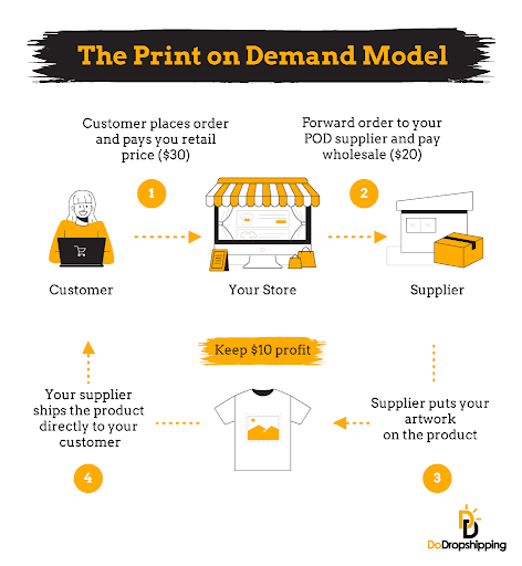 Illustration showing the Print On Demand (POD) Model. Step one shows a smiling woman at a laptop computer, the customer. It is labeled "Customer places order and pays you retail price ($30)". An arrow points from the customer to your online store. Step two reads "Forward order to your POD supplier and pay wholesale ($20)". An arrow points from your store to the supplier. Step three reads "Supplier puts your artwork on the product". An arrow points from the supplier to a tshirt with a painting on it. "Keep $10 profit" is written above the tshirt. An arrow points from the tshirt back to the customer. Step four reads "Your supplier ships the product directly to your customer". 