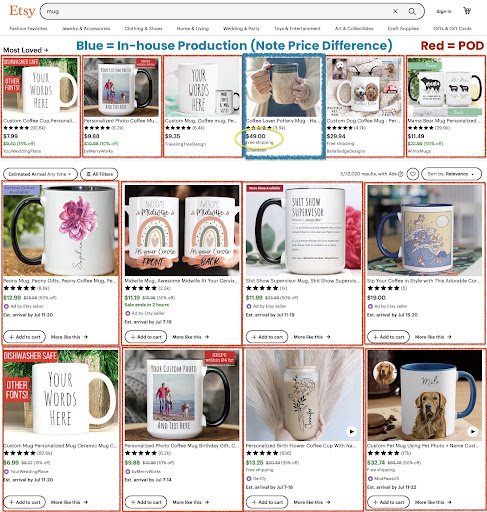 A screenshot of the results when you search "mug" on Etsy. There are 14 posts selling mugs, each post is outlined in either red or blue. The posts that are outlined with blue are produced in house and those that are outlined in red are print on demand. Of the fourteen posts, only one is produced in house, and that mug costs about twice as much as all of the print on demand mugs. 
