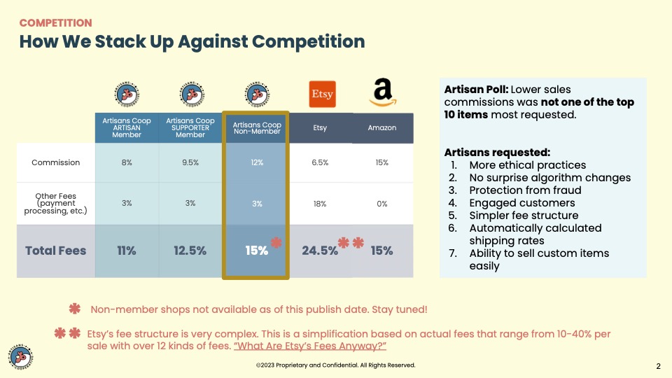 Chart comparing Artisans Cooperative marketplace fee against Etsy and Amazon. Non-member fees are not available yet but on par with Amazon. Etsy fees are higher and very complicated. Member fees are lower than Etsy fees. 