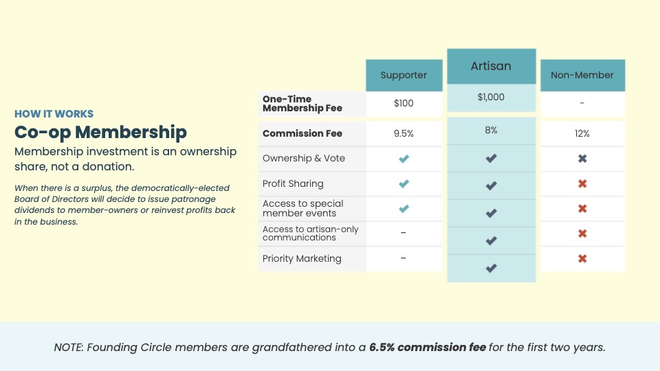 Chart comparing membership fees and benefits for Artisans Cooperative member classes, as described in the articles. Artisans and Supporters have membership ownership and profit sharing benefits. Artisans have a lower commission (8%) than Supporters (9.5%) or Non-Members (12%). Artisans also get artisan-only communications.  